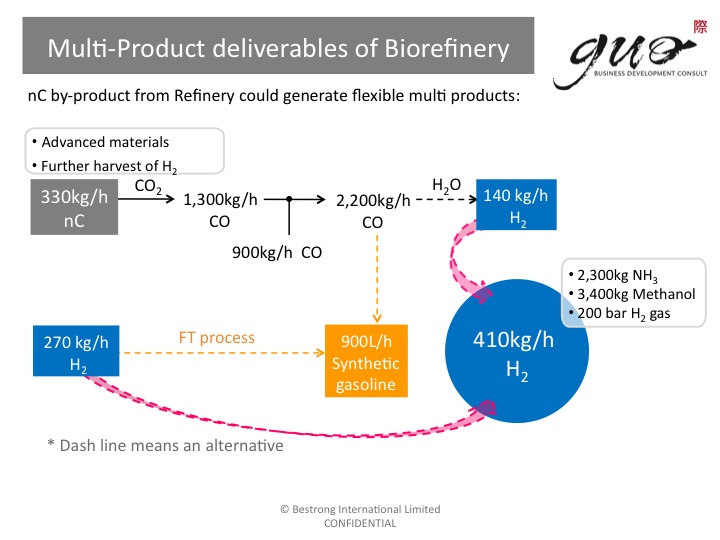 Multi-Product deliverables of Biorefinery